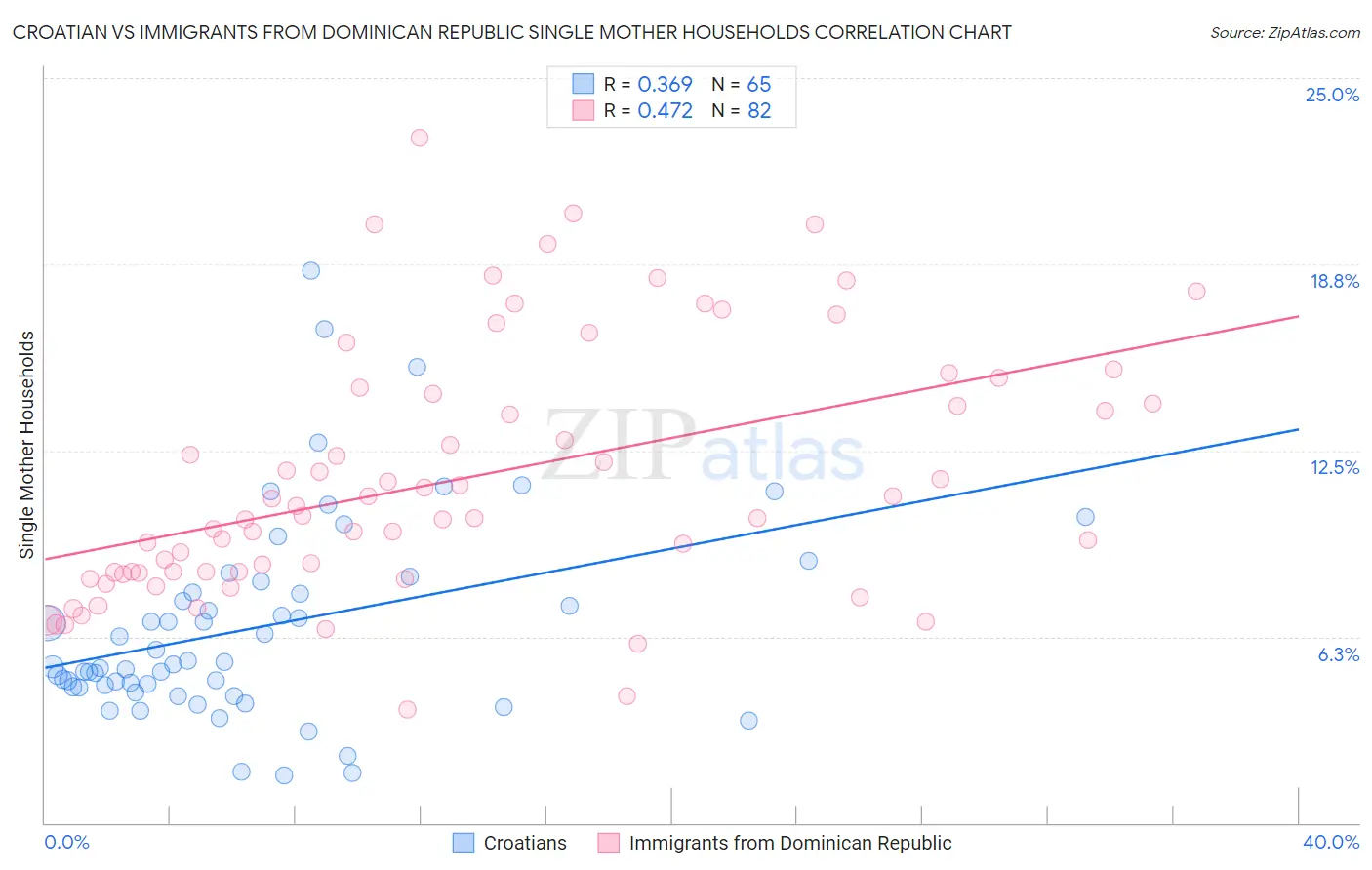 Croatian vs Immigrants from Dominican Republic Single Mother Households