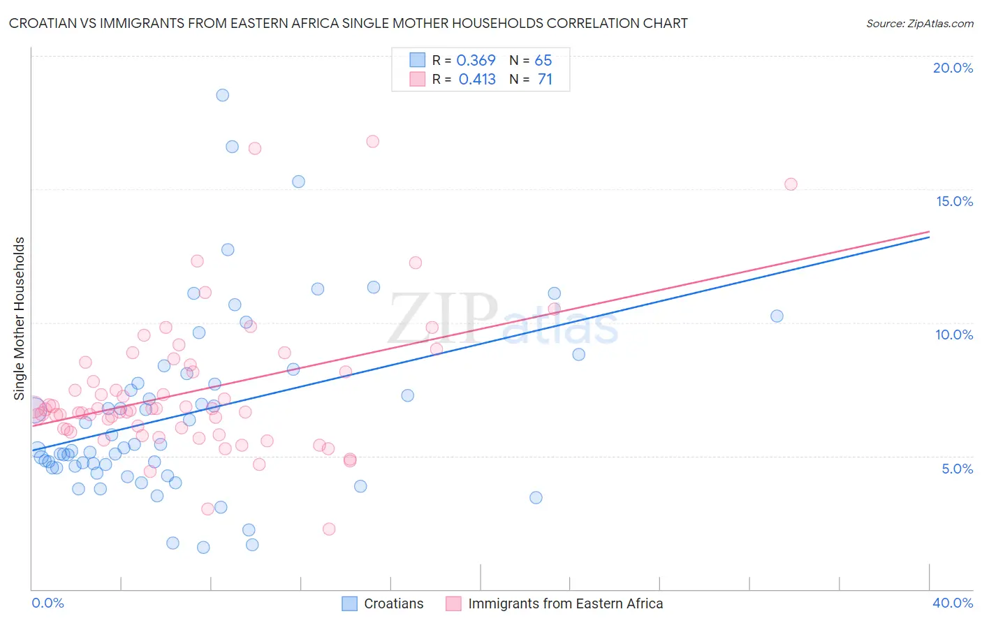 Croatian vs Immigrants from Eastern Africa Single Mother Households