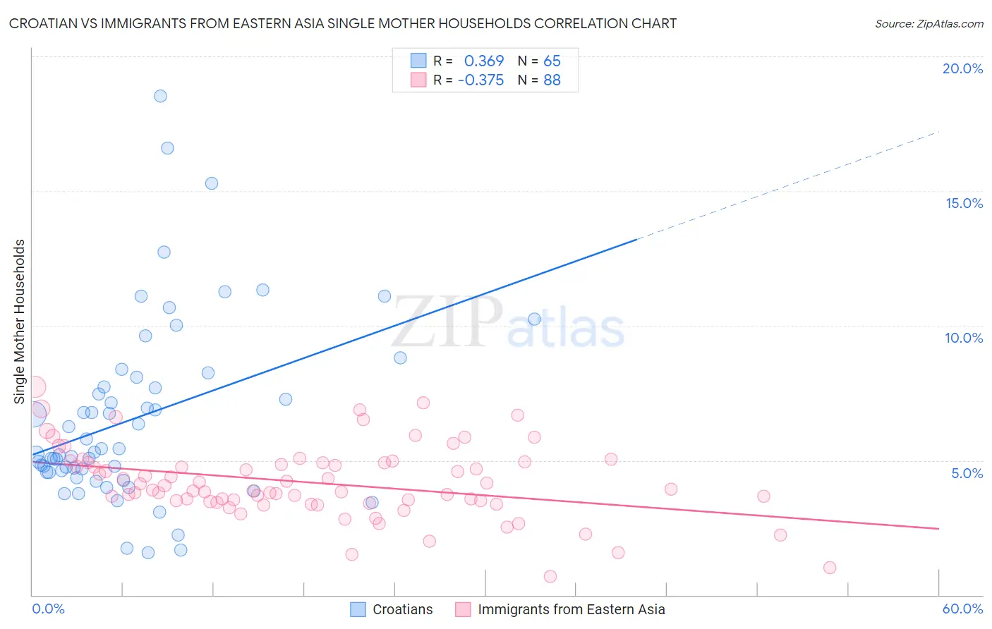 Croatian vs Immigrants from Eastern Asia Single Mother Households