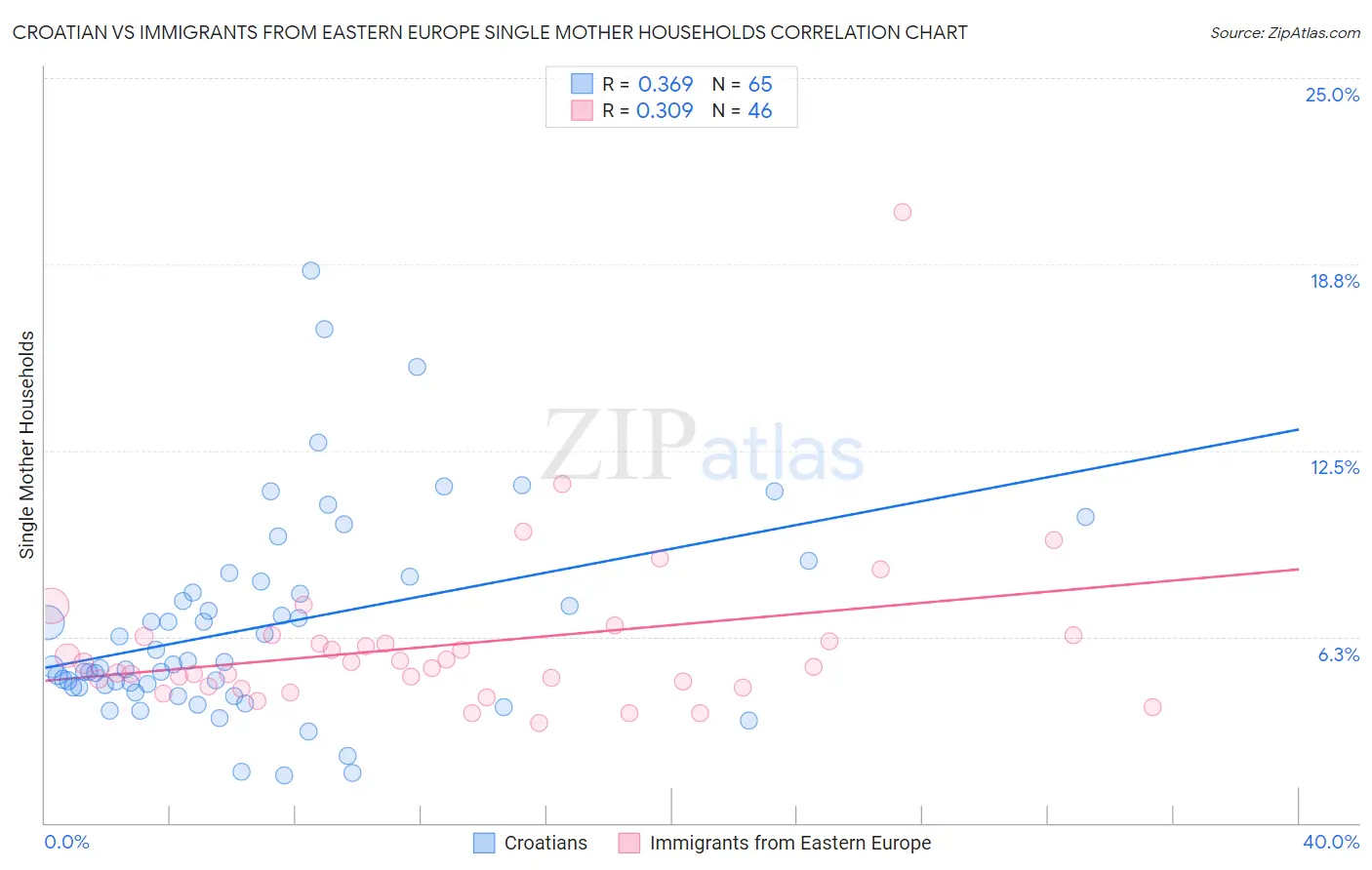 Croatian vs Immigrants from Eastern Europe Single Mother Households