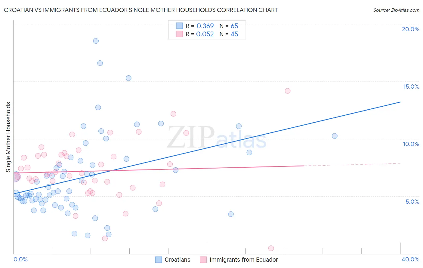 Croatian vs Immigrants from Ecuador Single Mother Households