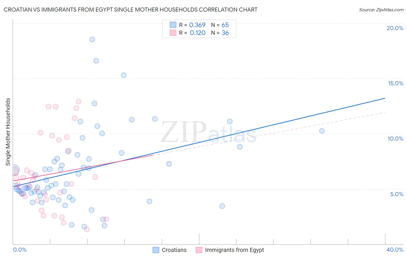 Croatian vs Immigrants from Egypt Single Mother Households
