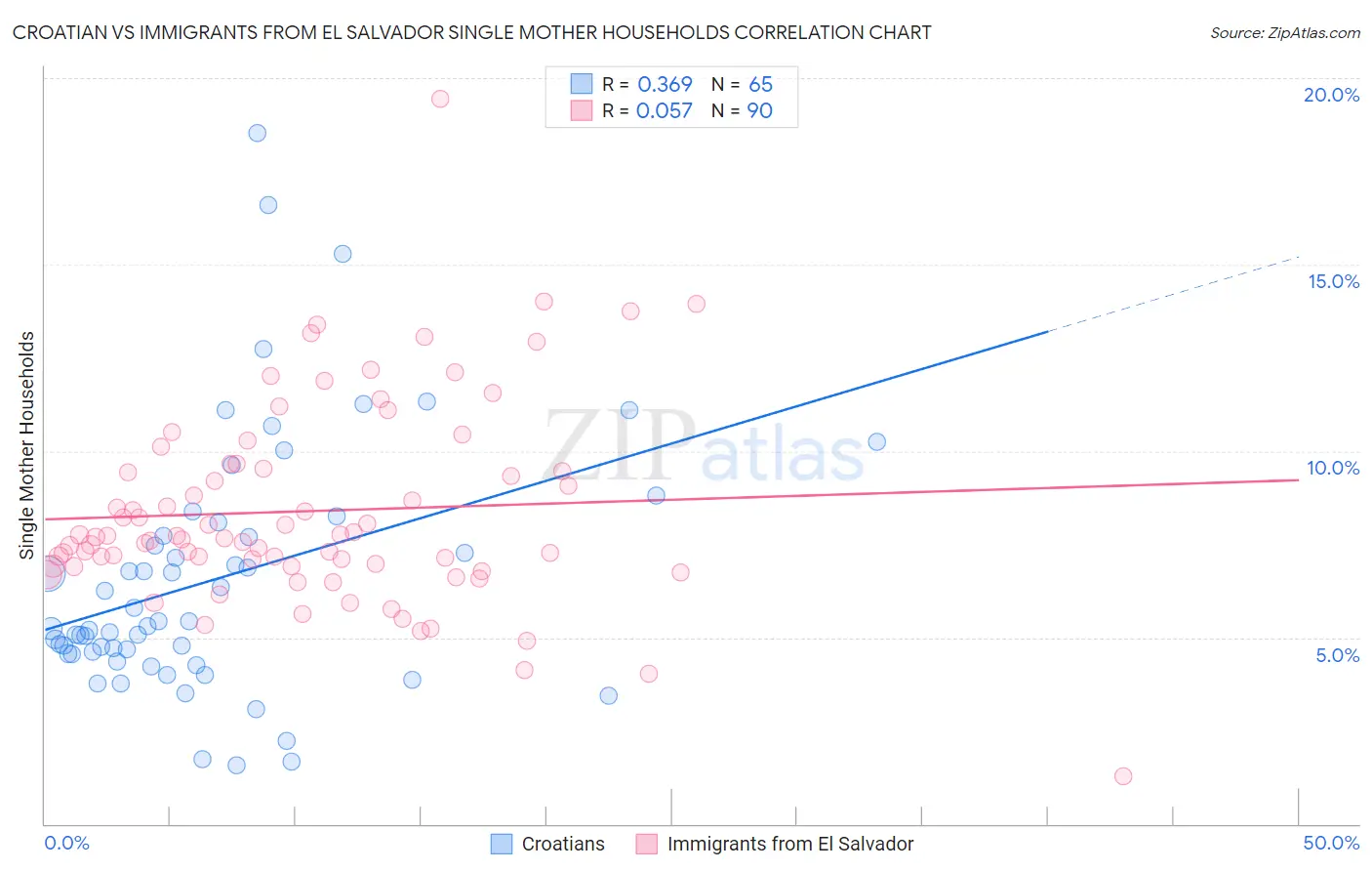 Croatian vs Immigrants from El Salvador Single Mother Households