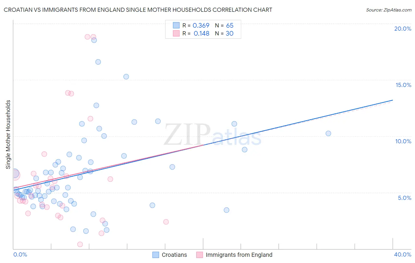 Croatian vs Immigrants from England Single Mother Households