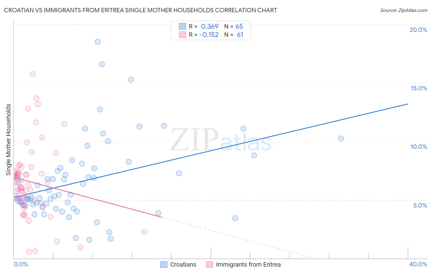 Croatian vs Immigrants from Eritrea Single Mother Households