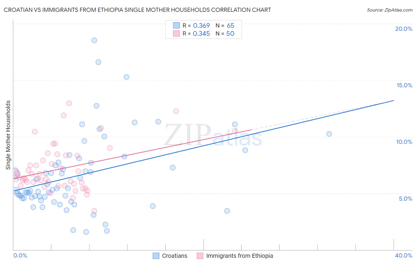 Croatian vs Immigrants from Ethiopia Single Mother Households