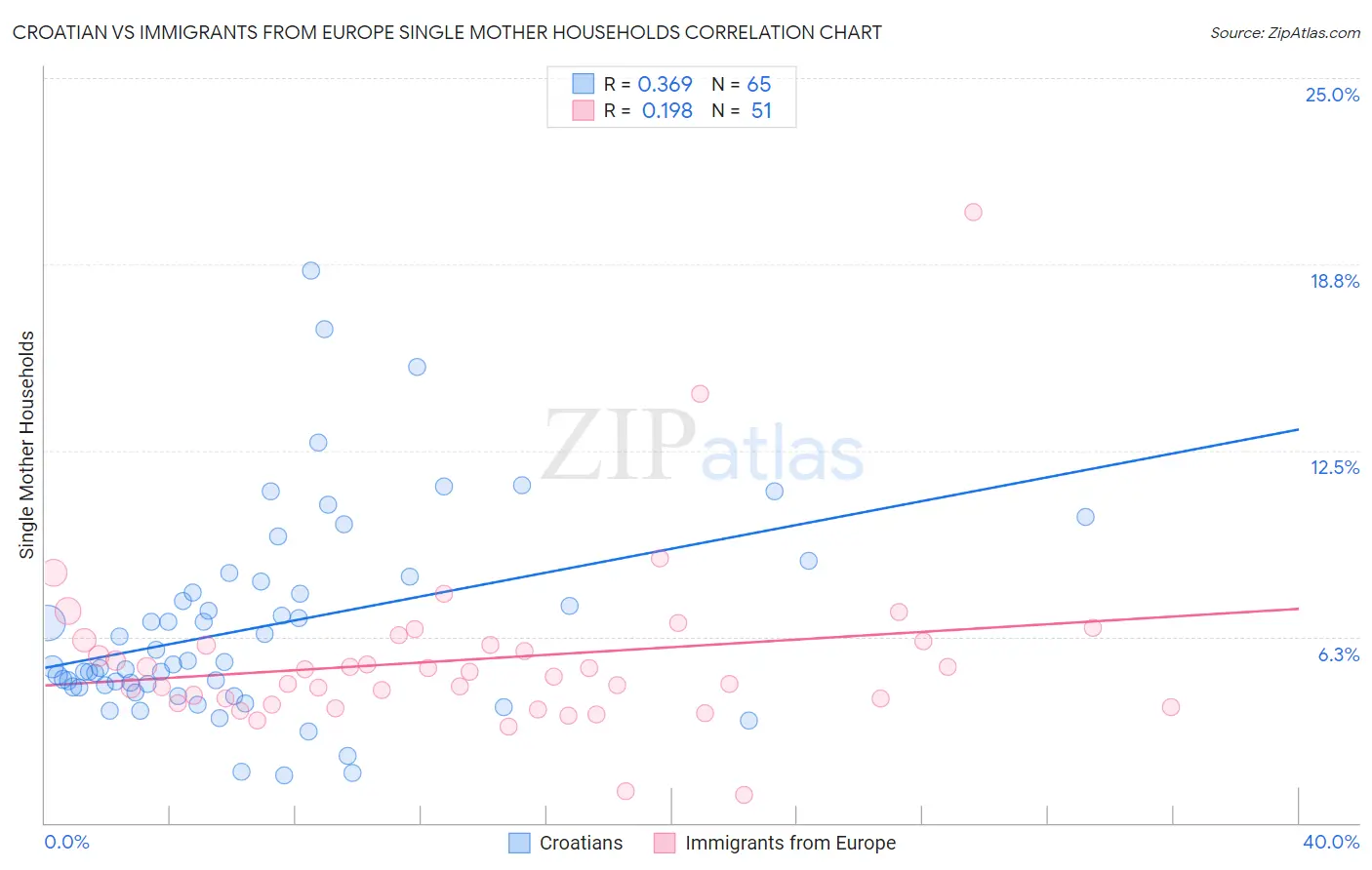 Croatian vs Immigrants from Europe Single Mother Households