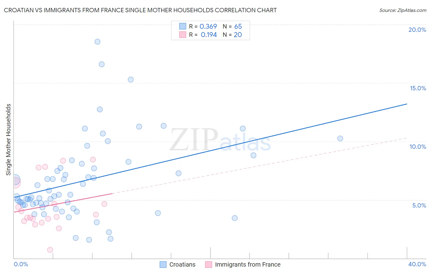 Croatian vs Immigrants from France Single Mother Households
