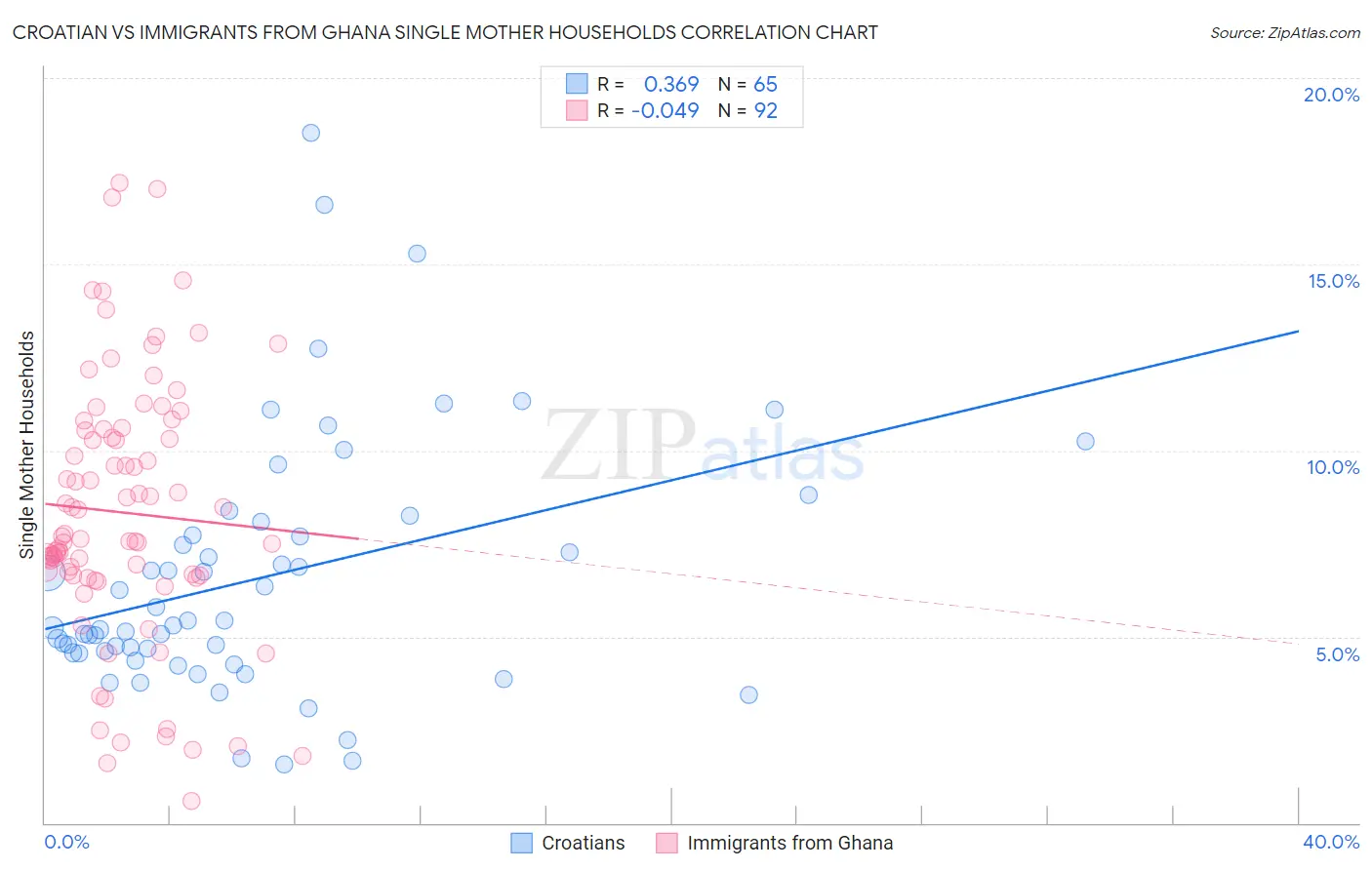 Croatian vs Immigrants from Ghana Single Mother Households