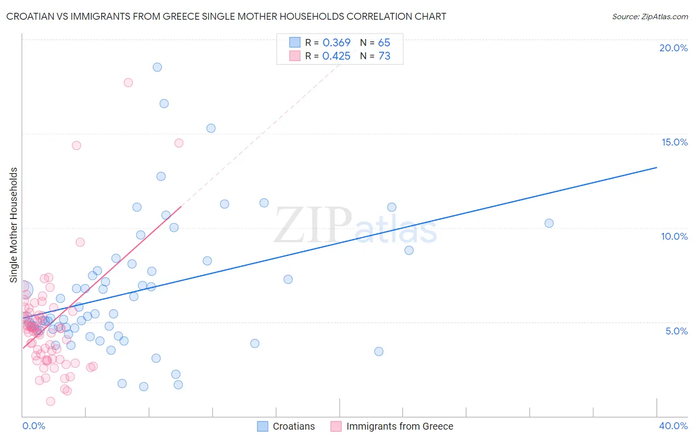 Croatian vs Immigrants from Greece Single Mother Households