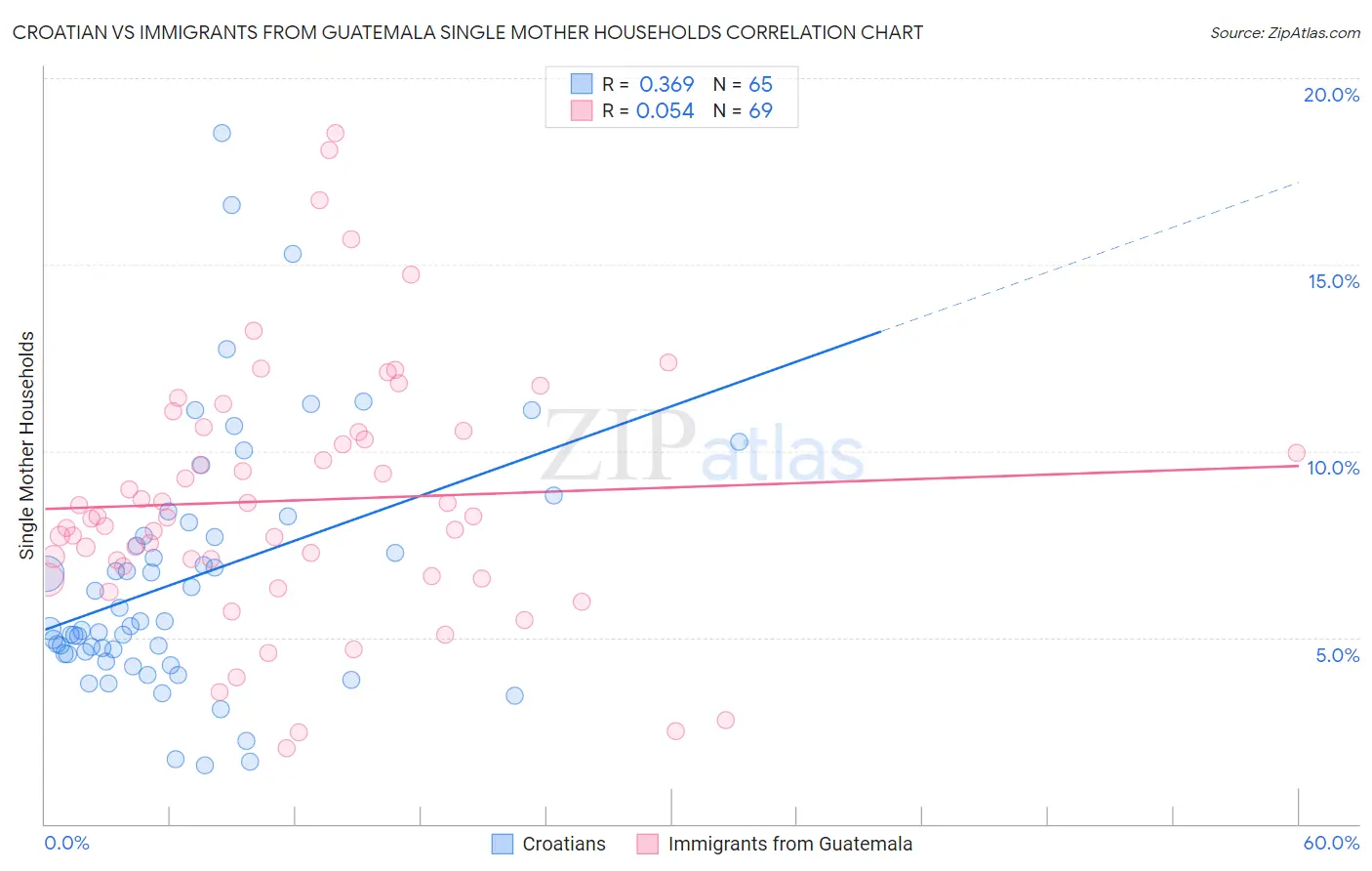 Croatian vs Immigrants from Guatemala Single Mother Households