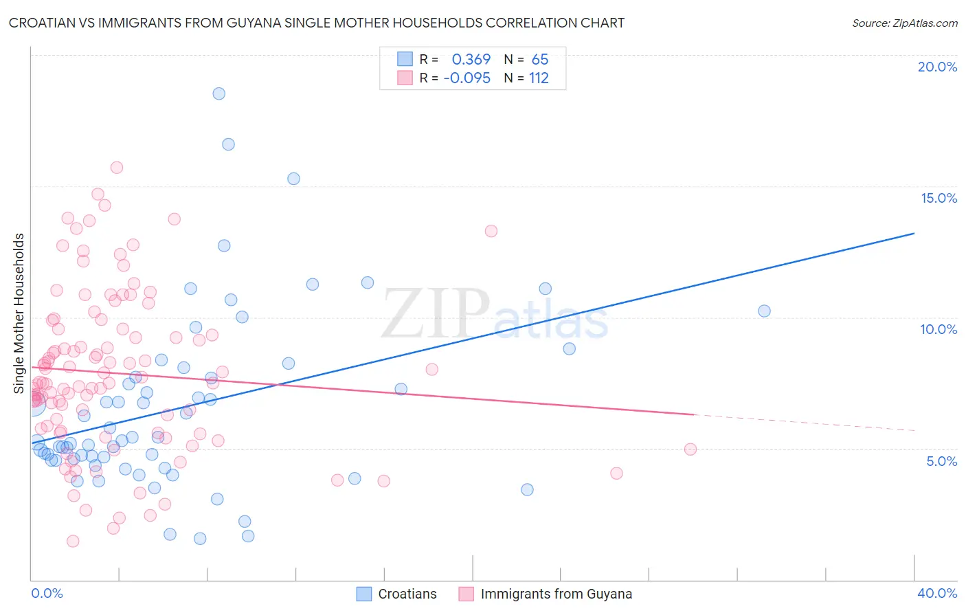 Croatian vs Immigrants from Guyana Single Mother Households