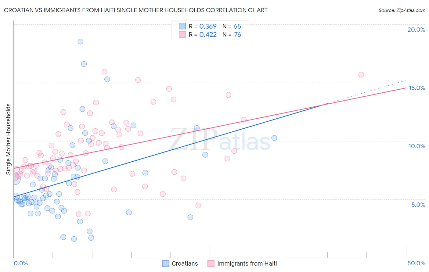 Croatian vs Immigrants from Haiti Single Mother Households