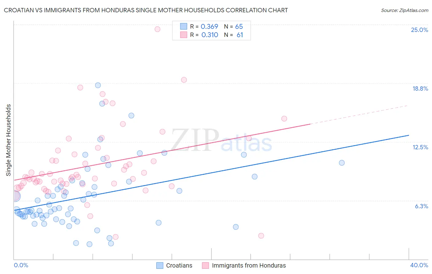 Croatian vs Immigrants from Honduras Single Mother Households