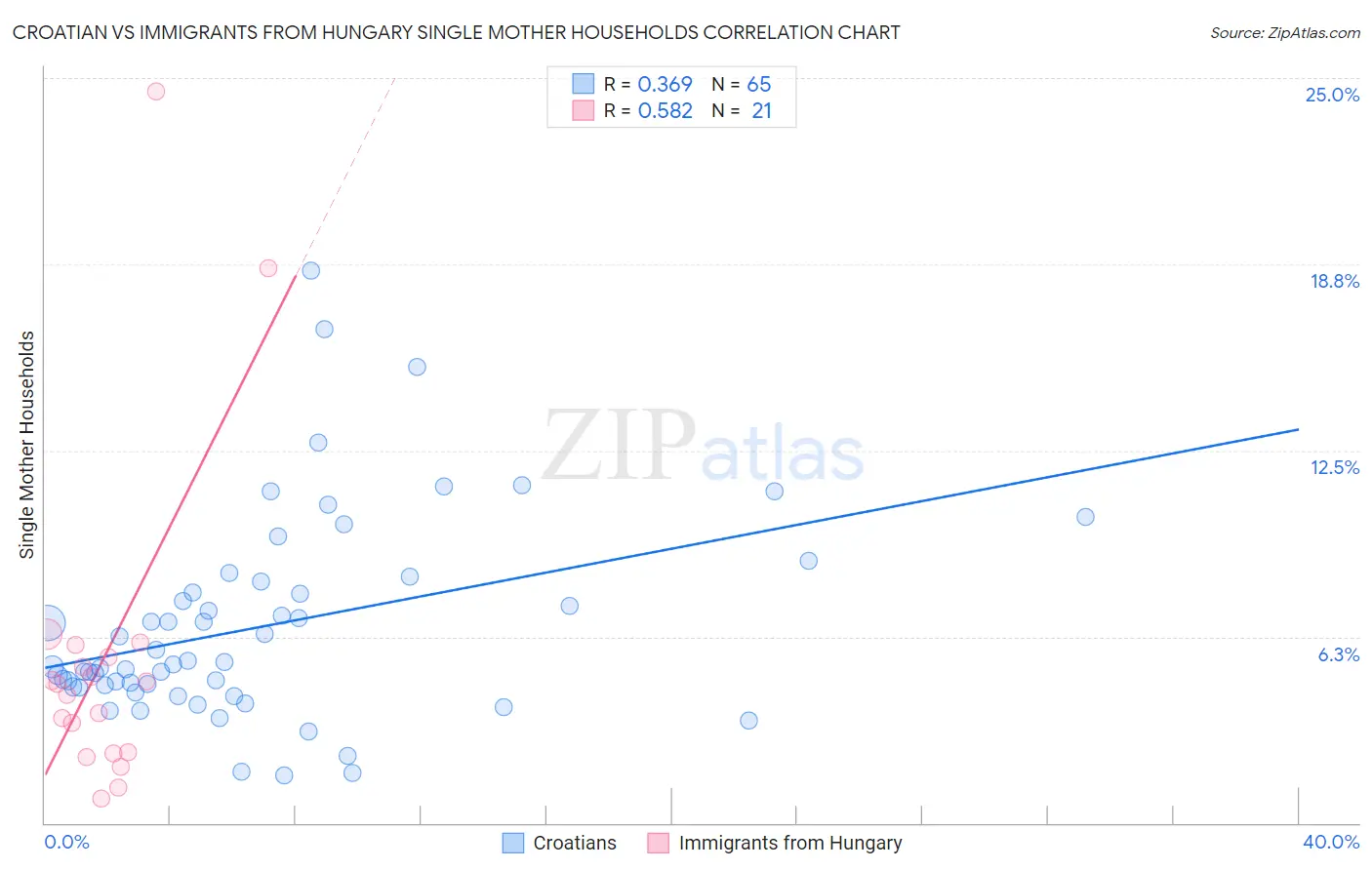 Croatian vs Immigrants from Hungary Single Mother Households