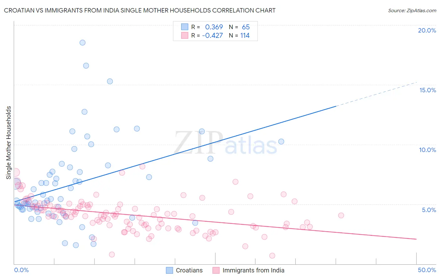 Croatian vs Immigrants from India Single Mother Households