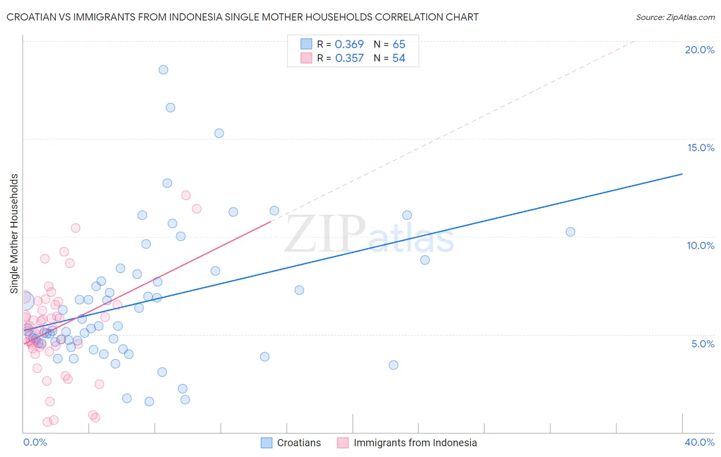 Croatian vs Immigrants from Indonesia Single Mother Households