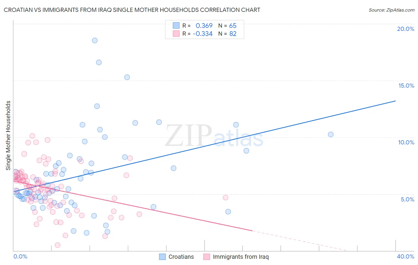Croatian vs Immigrants from Iraq Single Mother Households