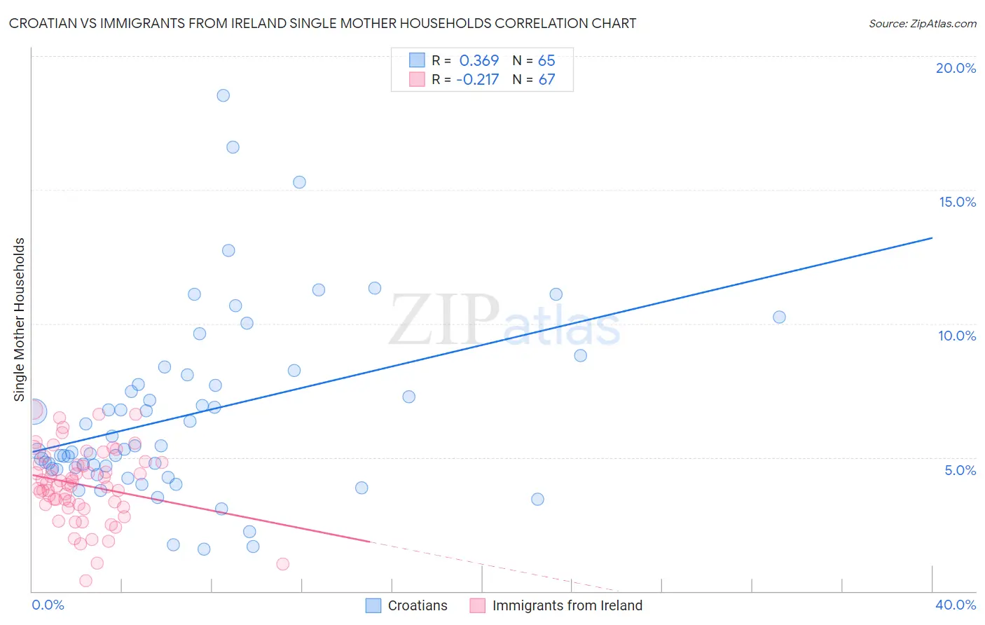 Croatian vs Immigrants from Ireland Single Mother Households
