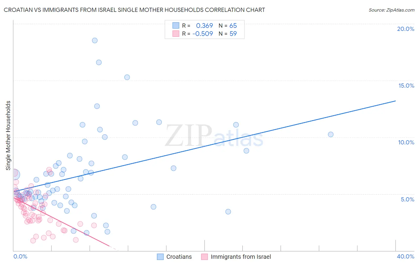Croatian vs Immigrants from Israel Single Mother Households
