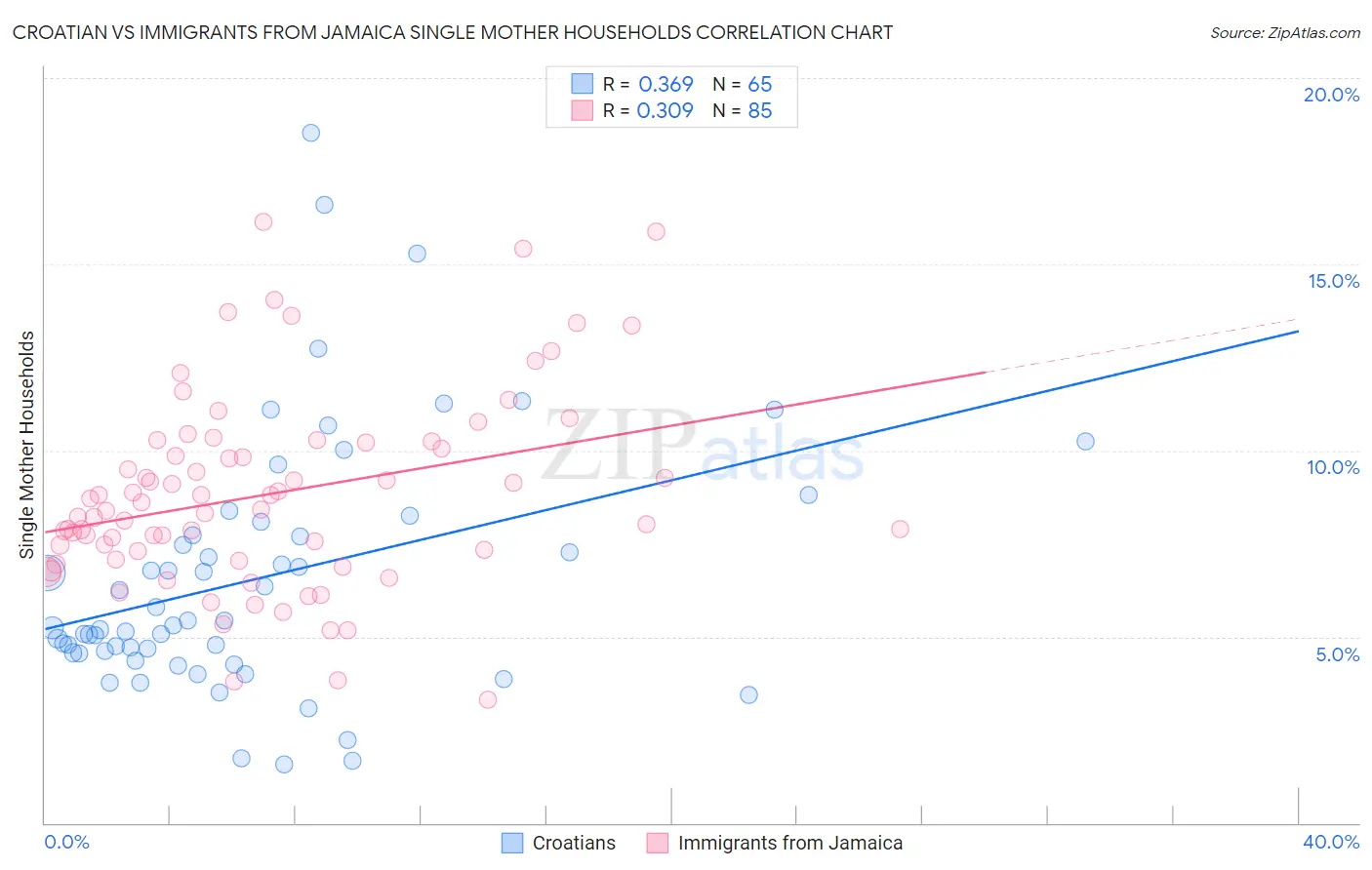 Croatian vs Immigrants from Jamaica Single Mother Households