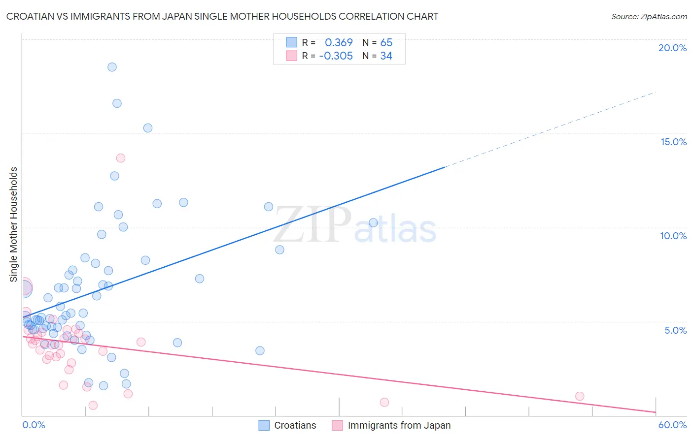 Croatian vs Immigrants from Japan Single Mother Households