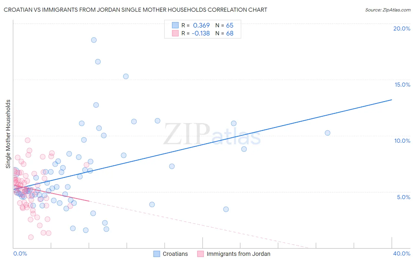 Croatian vs Immigrants from Jordan Single Mother Households