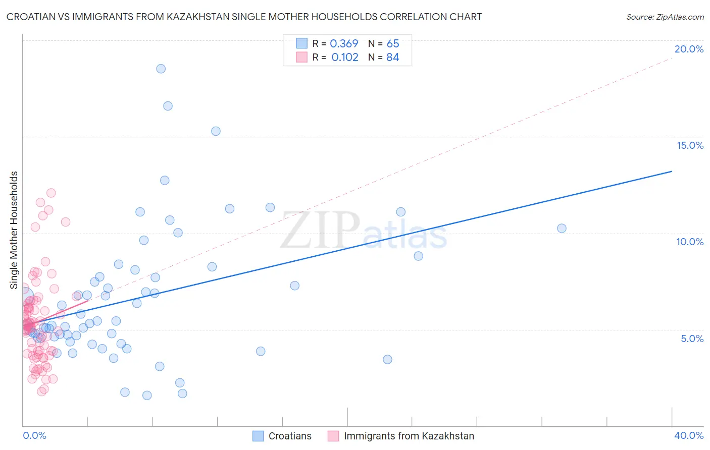 Croatian vs Immigrants from Kazakhstan Single Mother Households
