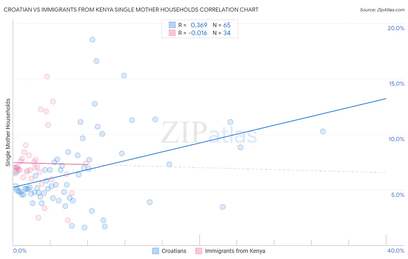 Croatian vs Immigrants from Kenya Single Mother Households