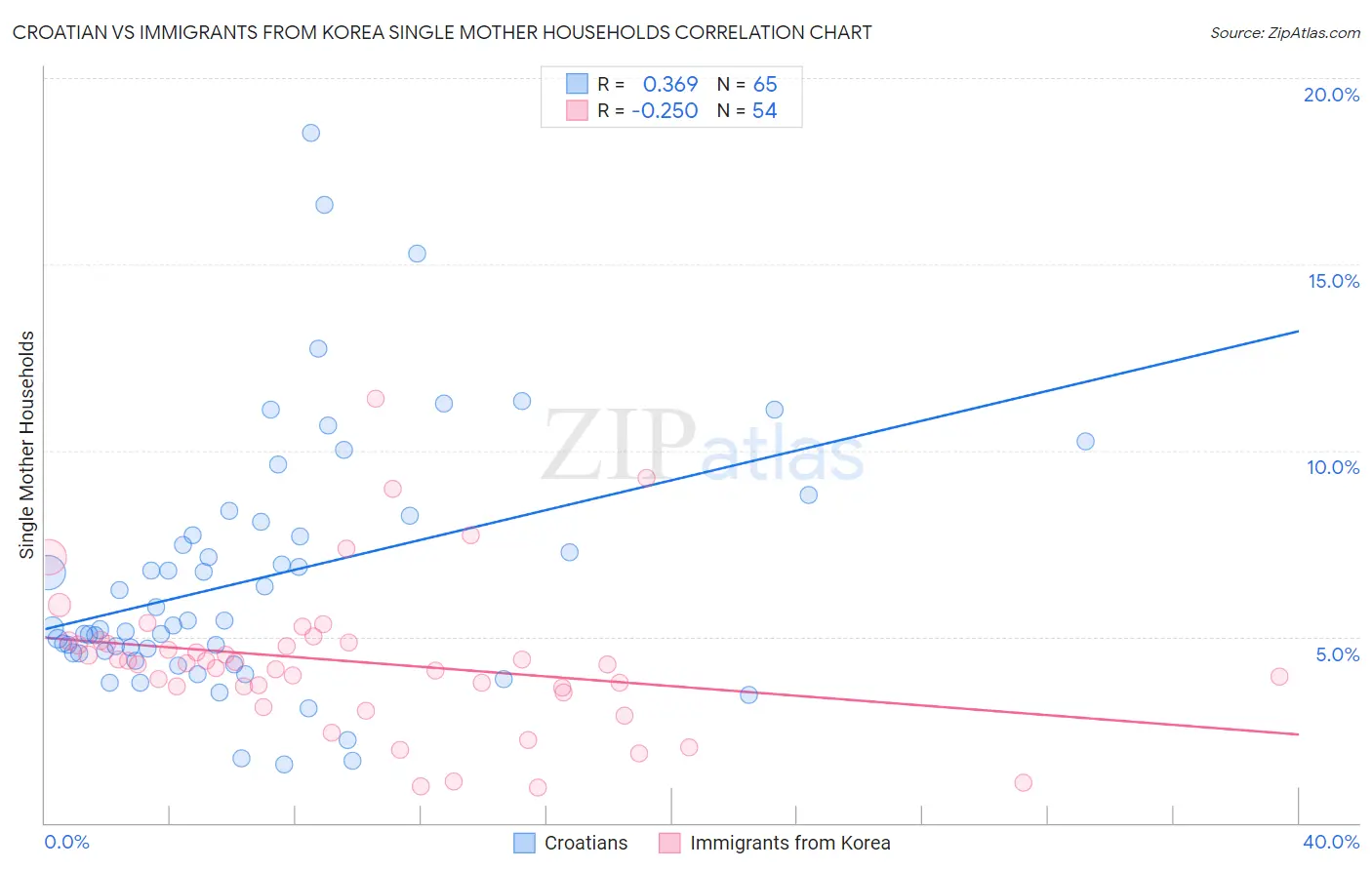 Croatian vs Immigrants from Korea Single Mother Households