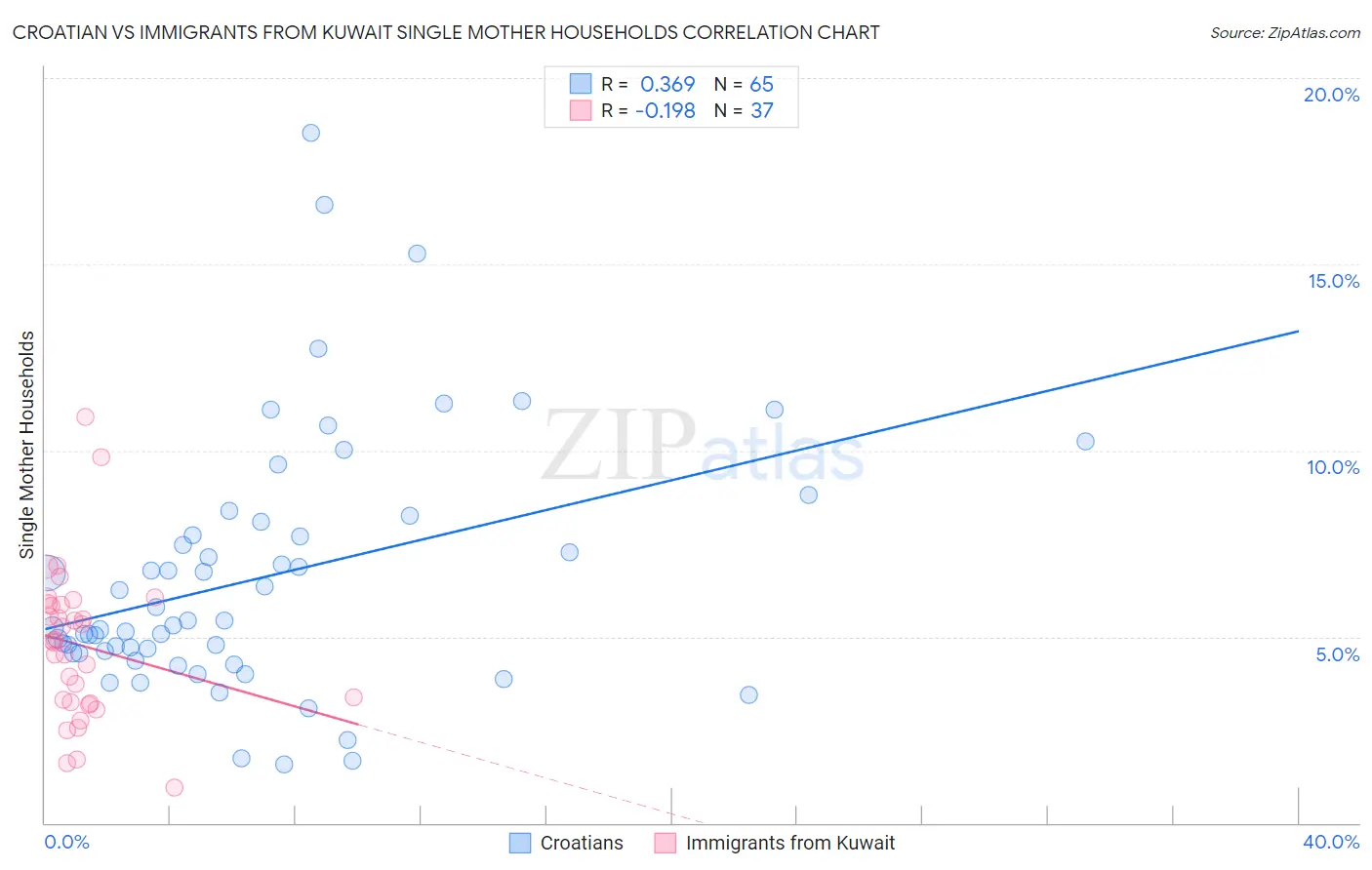 Croatian vs Immigrants from Kuwait Single Mother Households