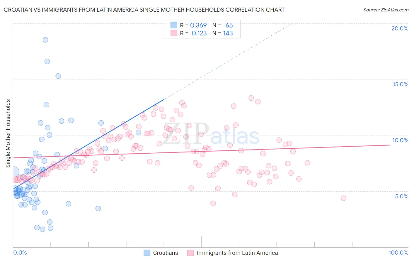 Croatian vs Immigrants from Latin America Single Mother Households