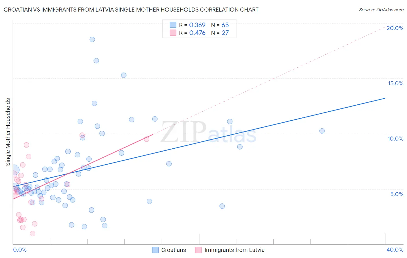 Croatian vs Immigrants from Latvia Single Mother Households