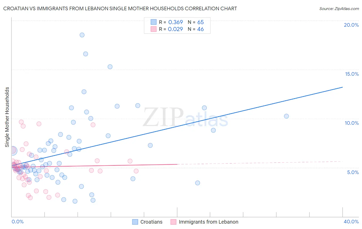 Croatian vs Immigrants from Lebanon Single Mother Households