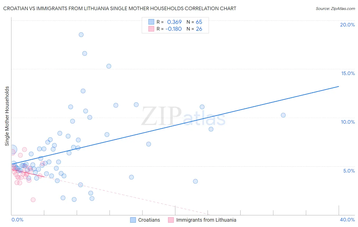 Croatian vs Immigrants from Lithuania Single Mother Households