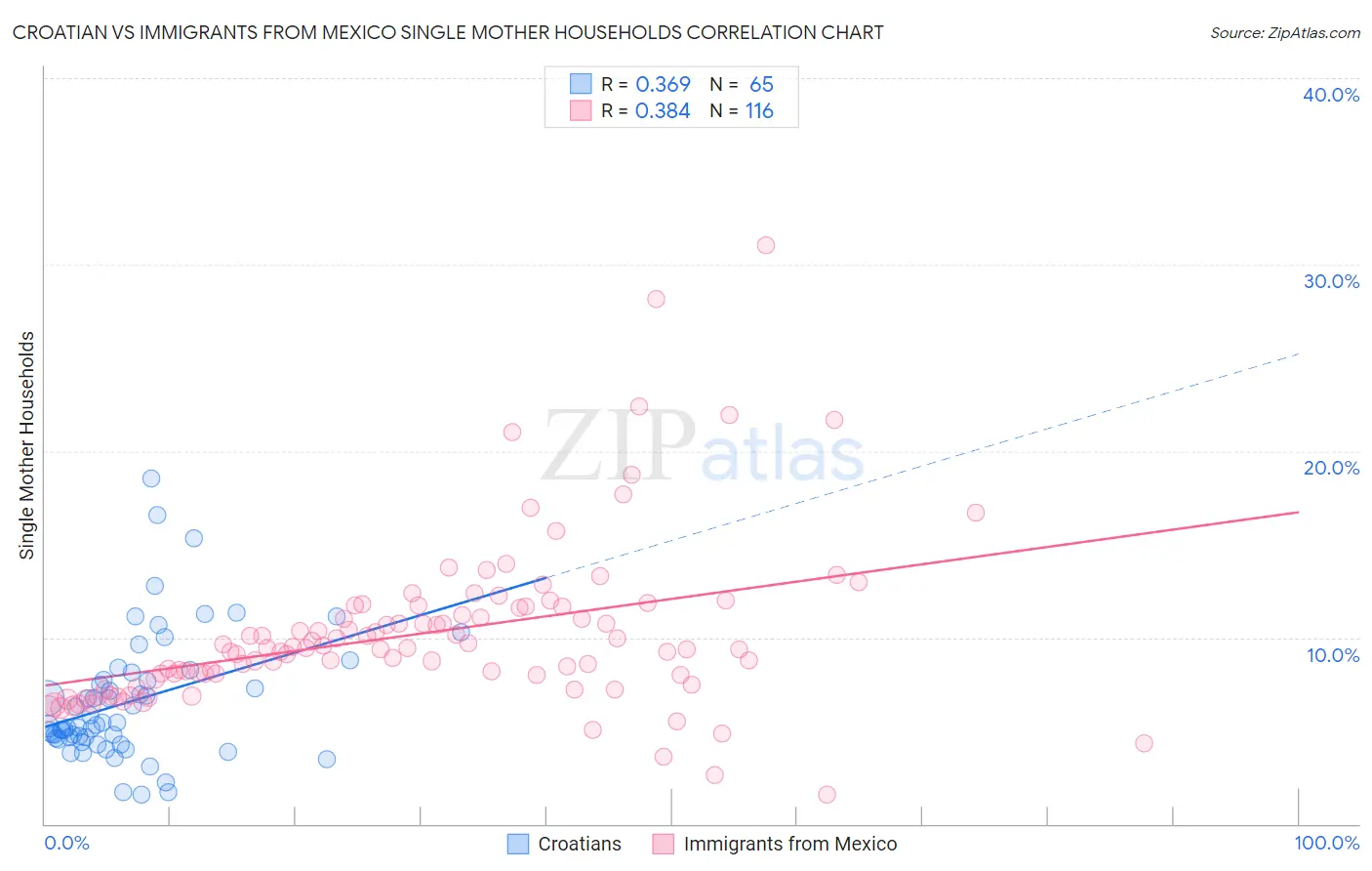 Croatian vs Immigrants from Mexico Single Mother Households