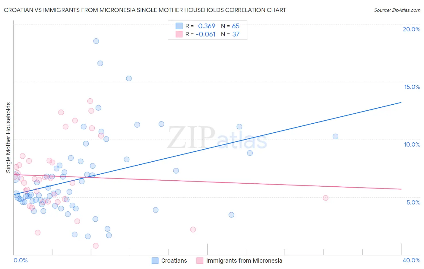 Croatian vs Immigrants from Micronesia Single Mother Households