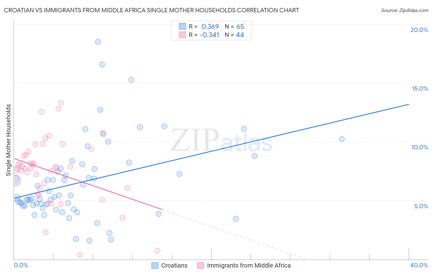 Croatian vs Immigrants from Middle Africa Single Mother Households