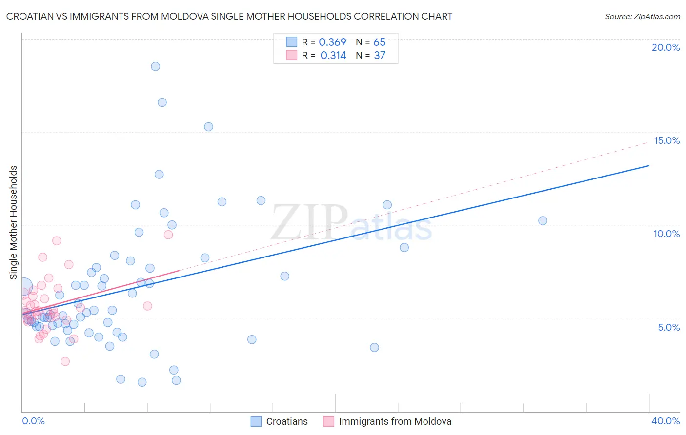 Croatian vs Immigrants from Moldova Single Mother Households