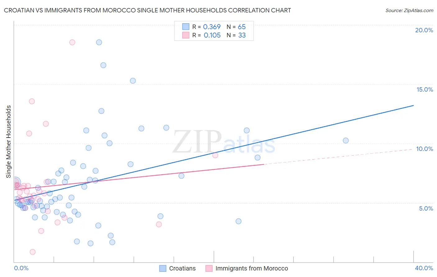 Croatian vs Immigrants from Morocco Single Mother Households