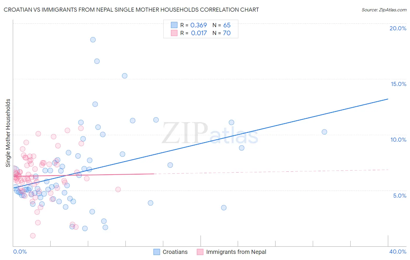 Croatian vs Immigrants from Nepal Single Mother Households