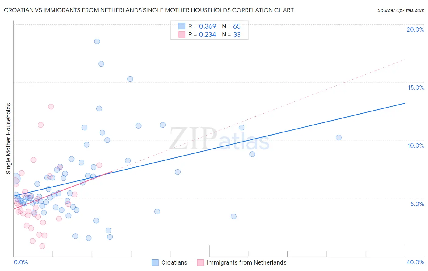 Croatian vs Immigrants from Netherlands Single Mother Households