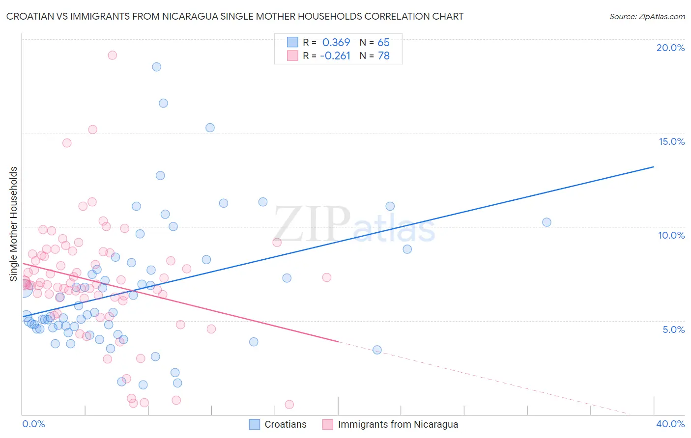 Croatian vs Immigrants from Nicaragua Single Mother Households