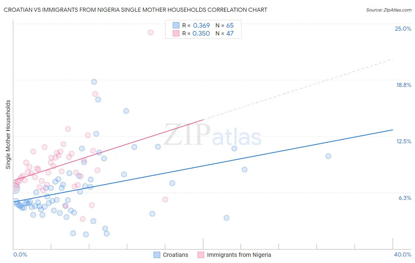 Croatian vs Immigrants from Nigeria Single Mother Households