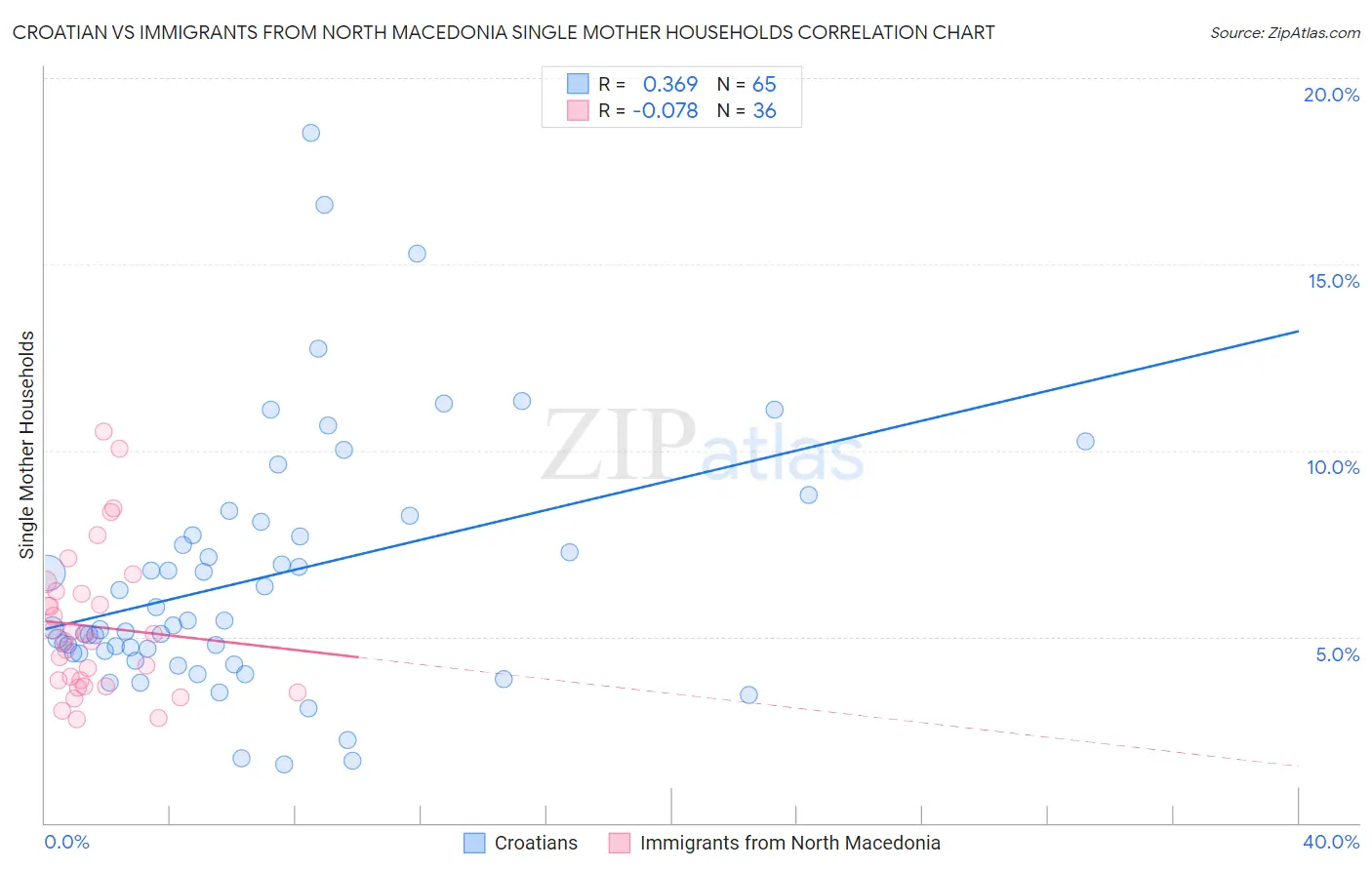 Croatian vs Immigrants from North Macedonia Single Mother Households