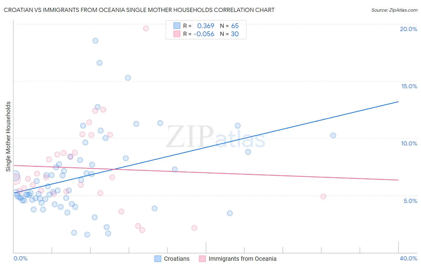 Croatian vs Immigrants from Oceania Single Mother Households