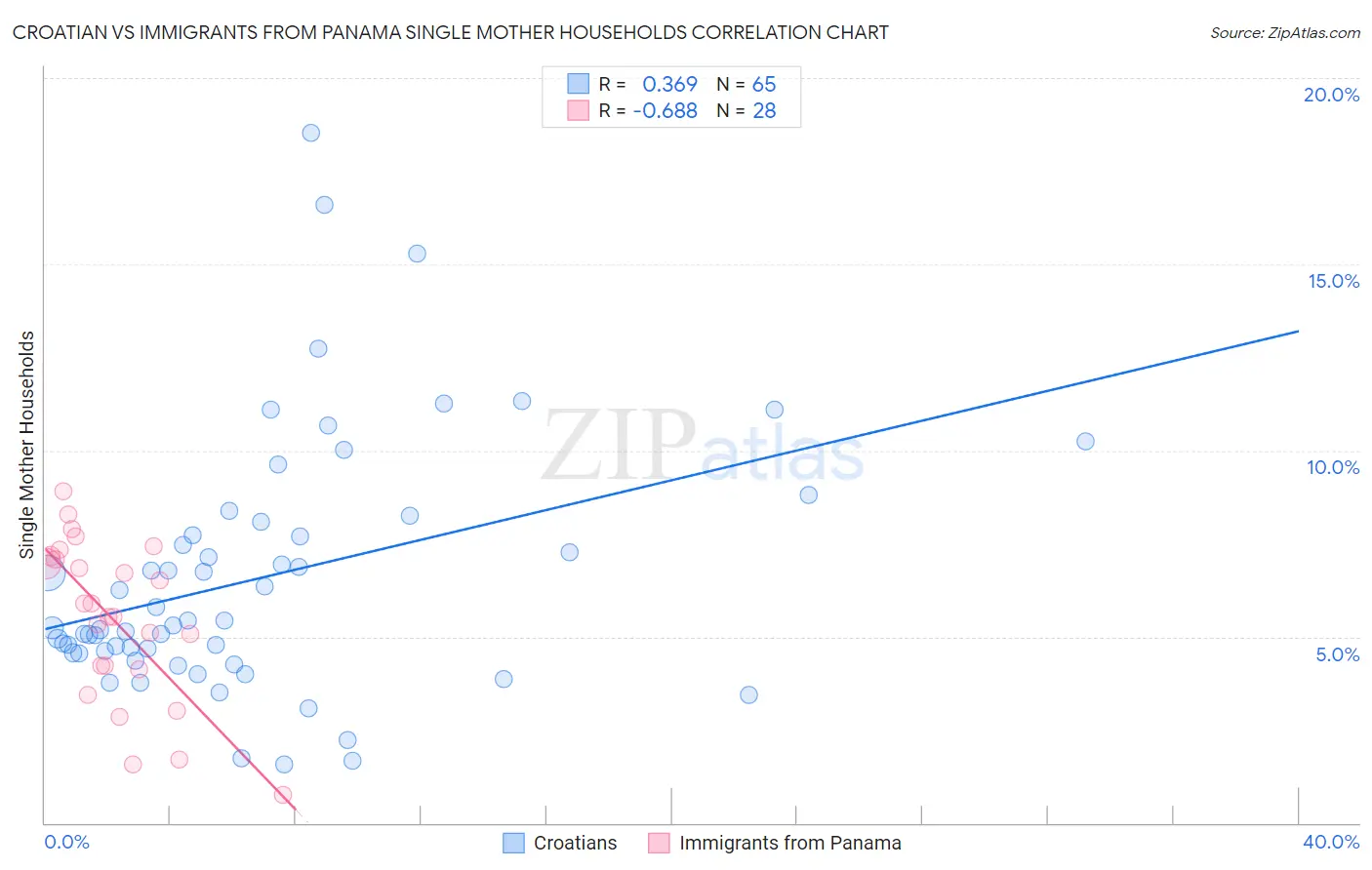 Croatian vs Immigrants from Panama Single Mother Households