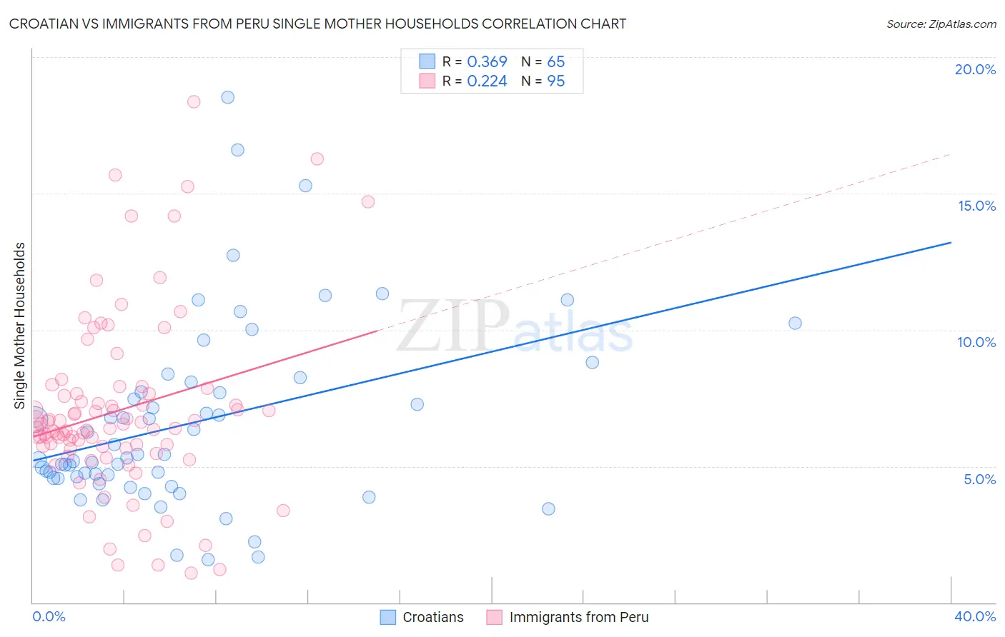 Croatian vs Immigrants from Peru Single Mother Households