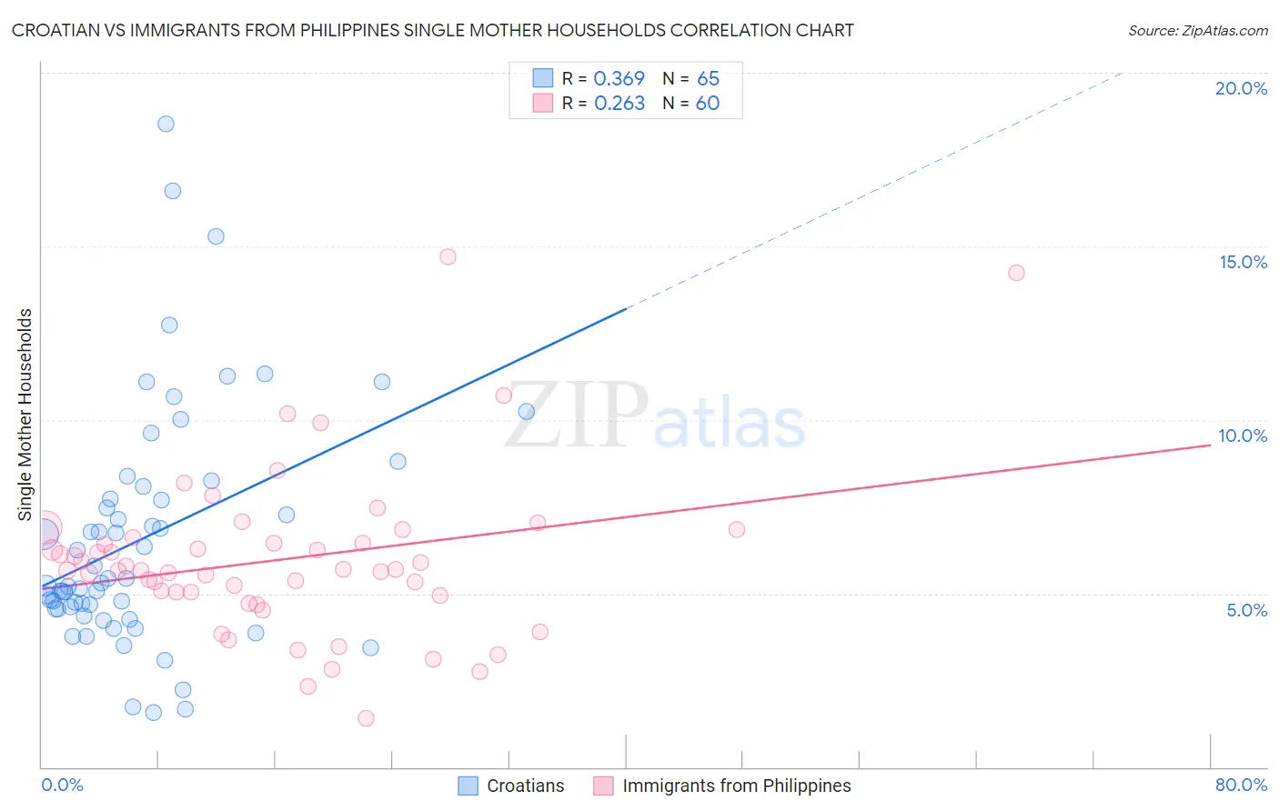 Croatian vs Immigrants from Philippines Single Mother Households