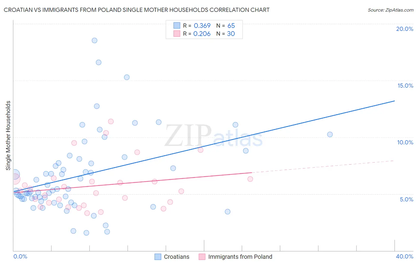 Croatian vs Immigrants from Poland Single Mother Households